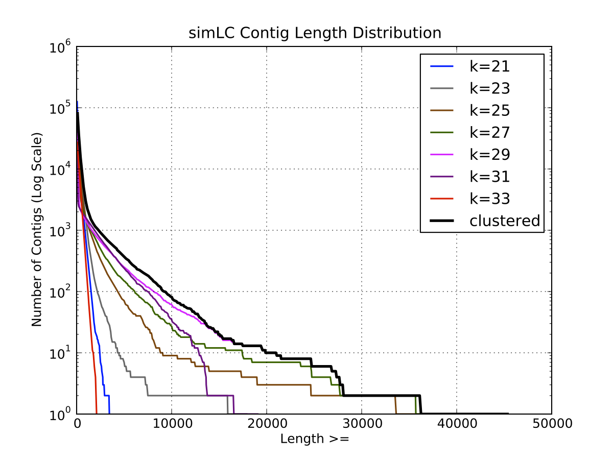 simLC Length Distribution