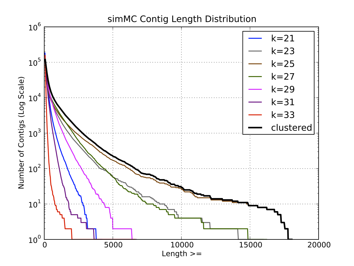 simMC Length Distribution